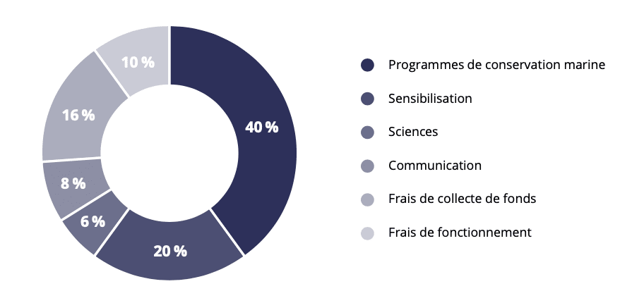 répartition des dons