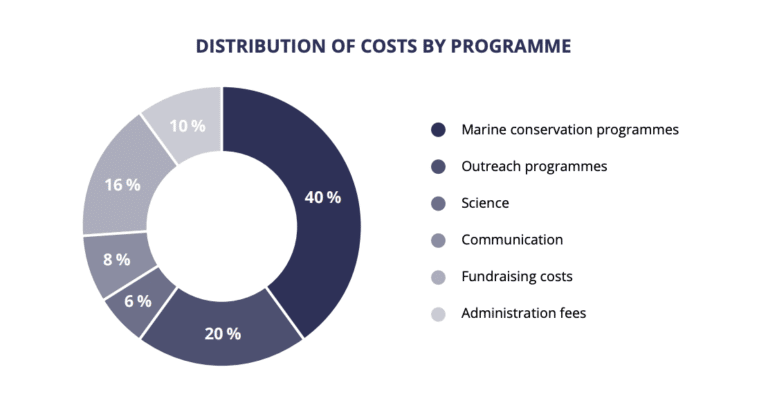distribution of costs per program
