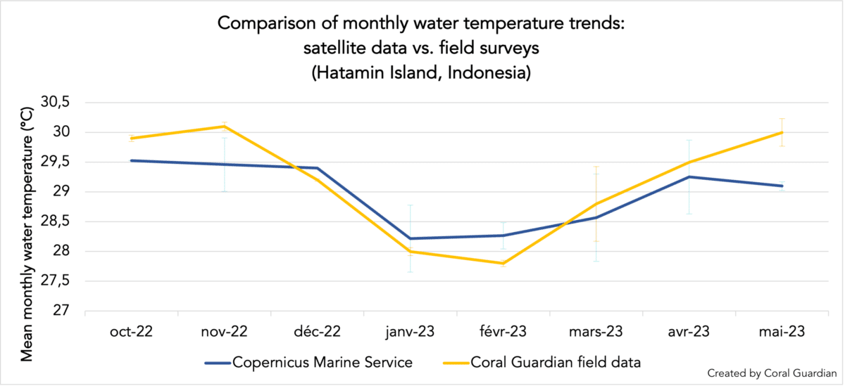 monthly water temperature